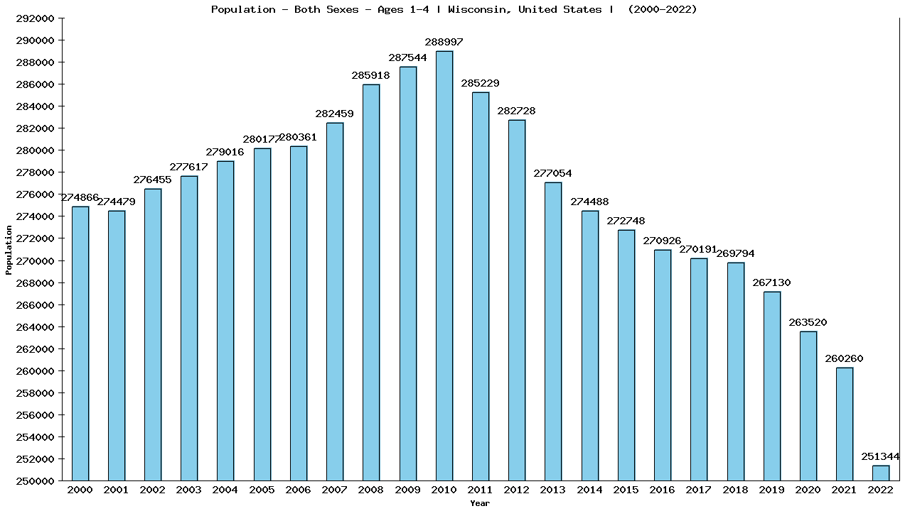 Graph showing Populalation - Pre-schooler - Aged 1-4 - [2000-2022] | Wisconsin, United-states